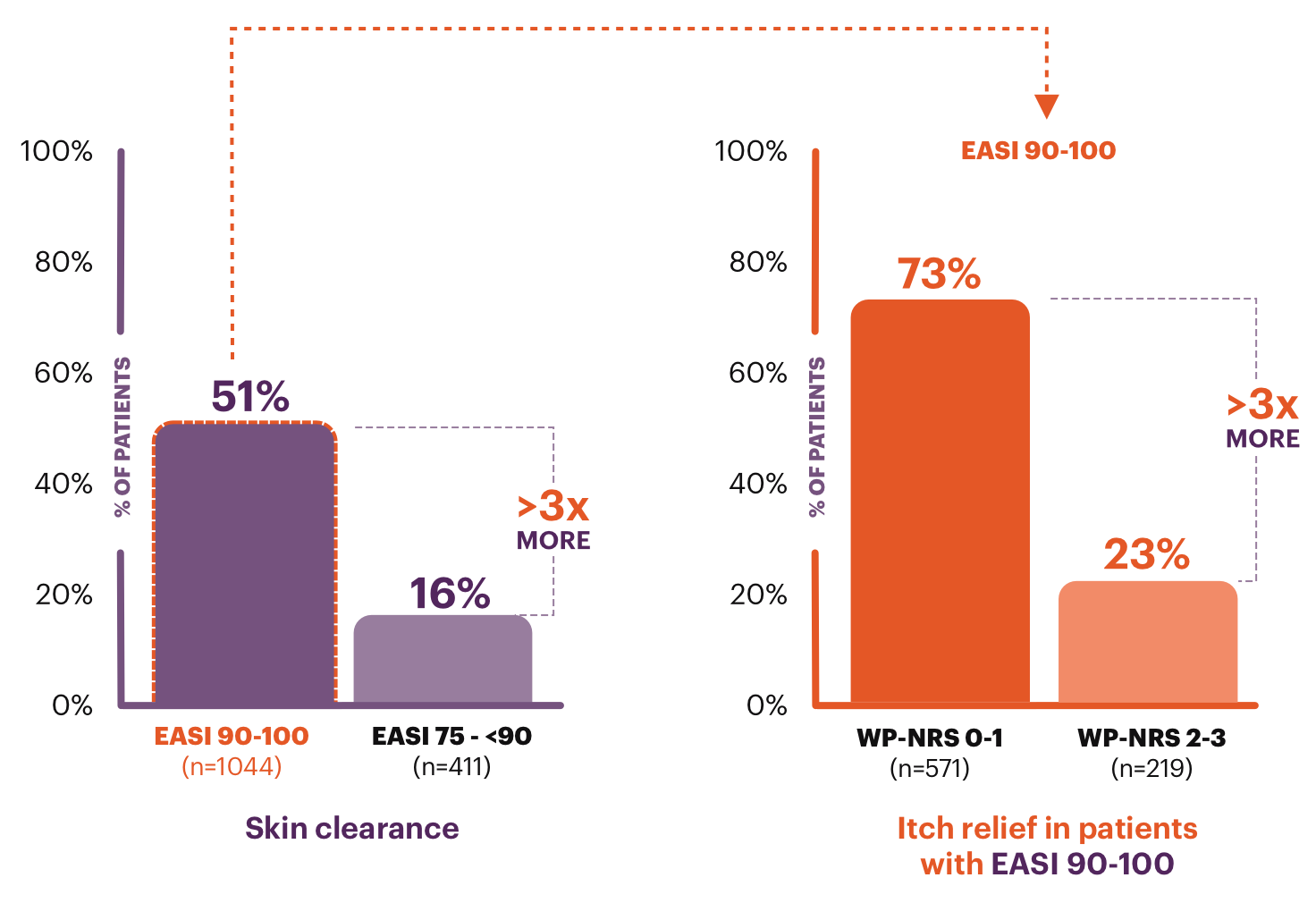 The percentage of patients who achieved ideal state sleep scores (0-3) with EASI 75 - <90 responses at Week 16 is 16%, and 51% in patients with EASI 90-100 responses. Of those patients who achieved EASI 90-100, 73% achieved ideal sleep state scores with WP-NRS 0-1 improvement, and 23% with WP-NRS 2-3.