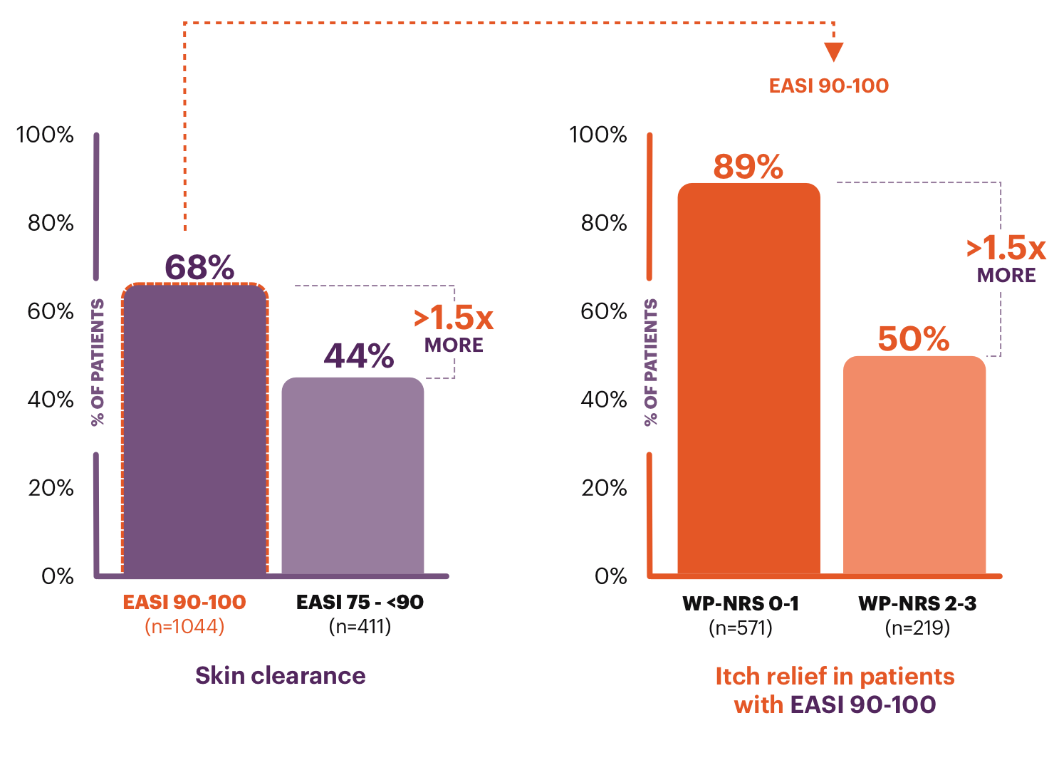 The percentage of patients who achieved ideal state emotional state scores (0-2) with EASI 75 - <90 responses at Week 16 is 44%, and 68% in patients with EASI 90-100 responses. Of those patients who achieved EASI 90-100, 89% achieved ideal sleep state scores with WP-NRS 0-1 improvement, and 50% with WP-NRS 2-3.