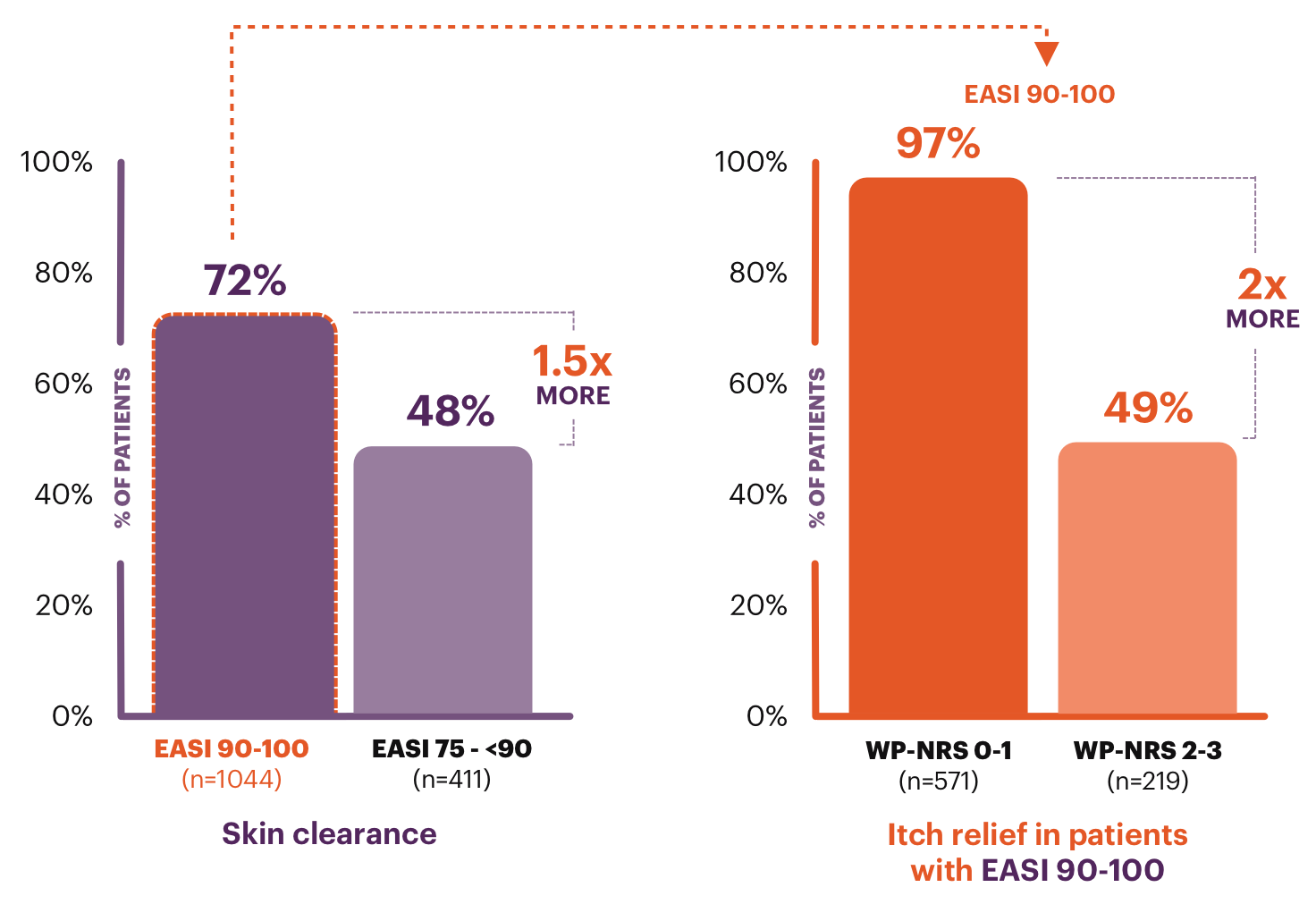 The percentage of patients who achieved ideal state sleep scores (0-3) with EASI 75 - <90 responses at Week 16 is 48%, and 72% in patients with EASI 90-100 responses. Of those patients who achieved EASI 90-100, 97% achieved ideal sleep state scores with WP-NRS 0-1 improvement, and 49% with WP-NRS 2-3.